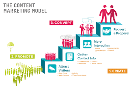 content marketing in digital marketing