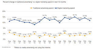 digital marketing costs